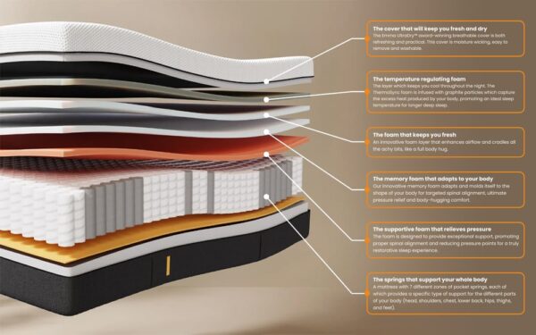 Emma Hybrid Thermosync Mattress - Image 2